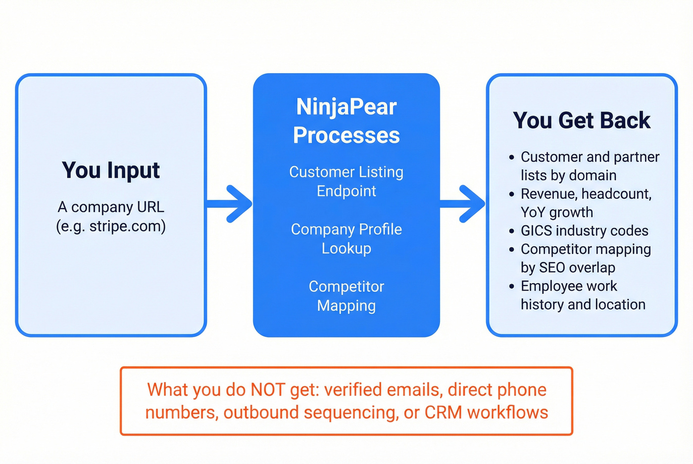 NinjaPear API workflow showing input to output