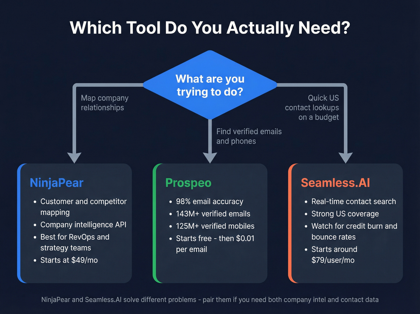 Decision flowchart for choosing NinjaPear, Seamless.AI, or Prospeo