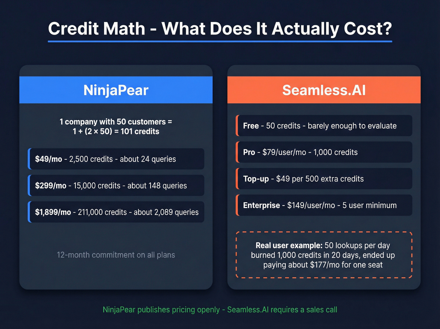 NinjaPear vs Seamless.AI pricing and credit cost breakdown