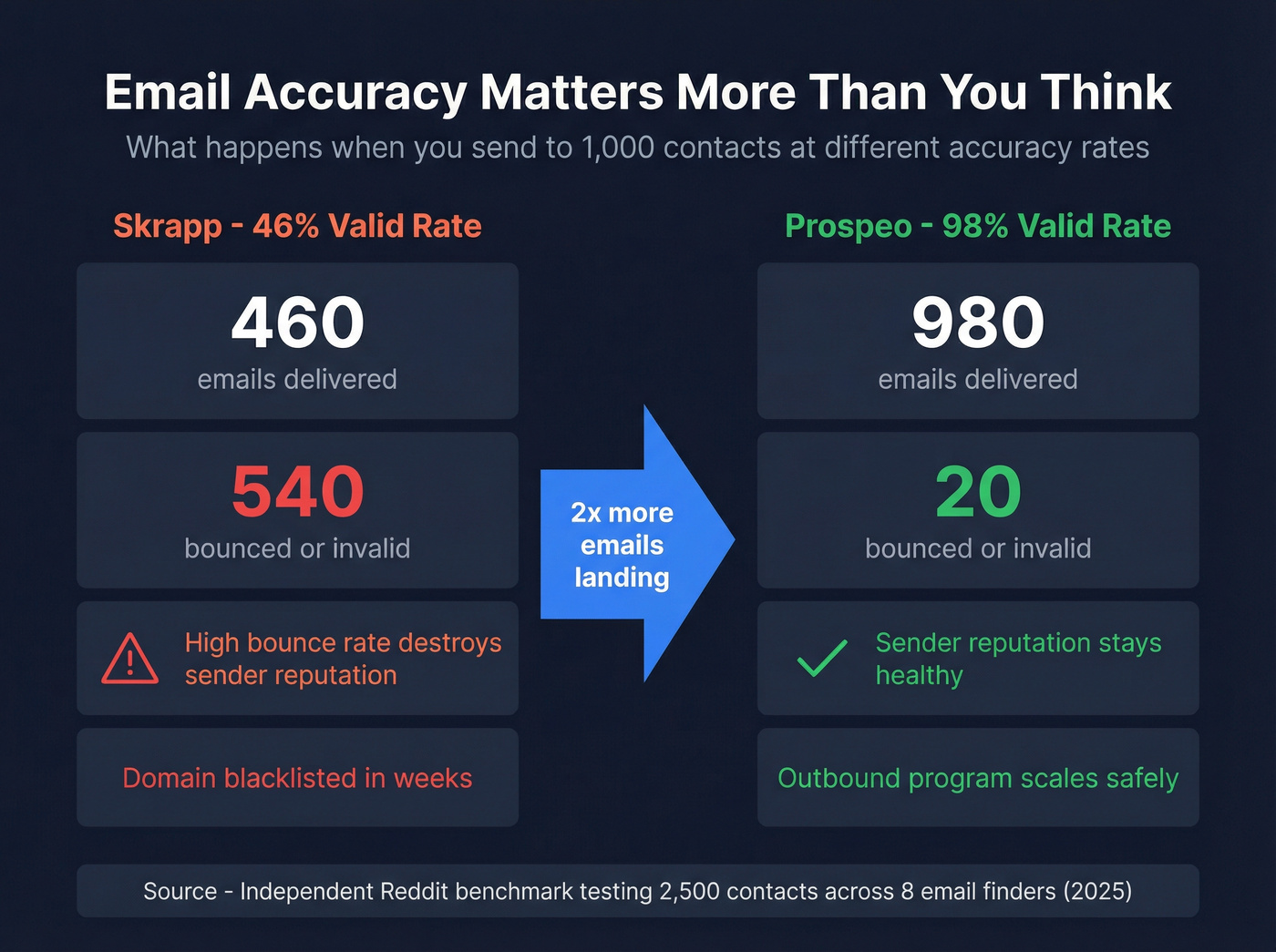 Email accuracy benchmark comparison bar chart