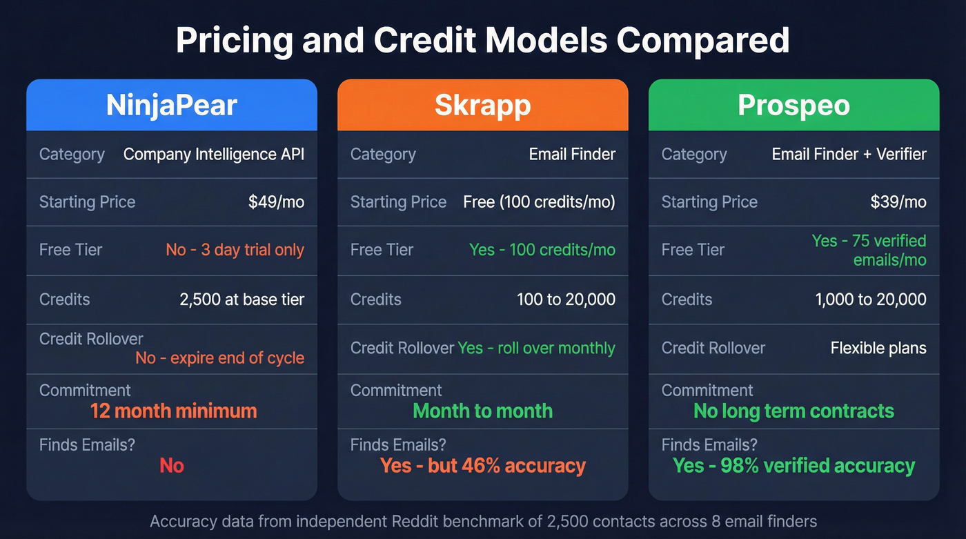 Pricing and credit model comparison across three tools