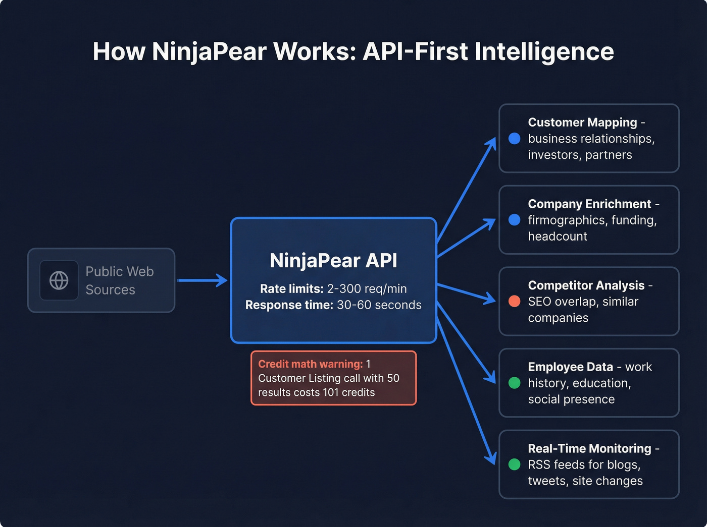 NinjaPear API modules and data flow architecture