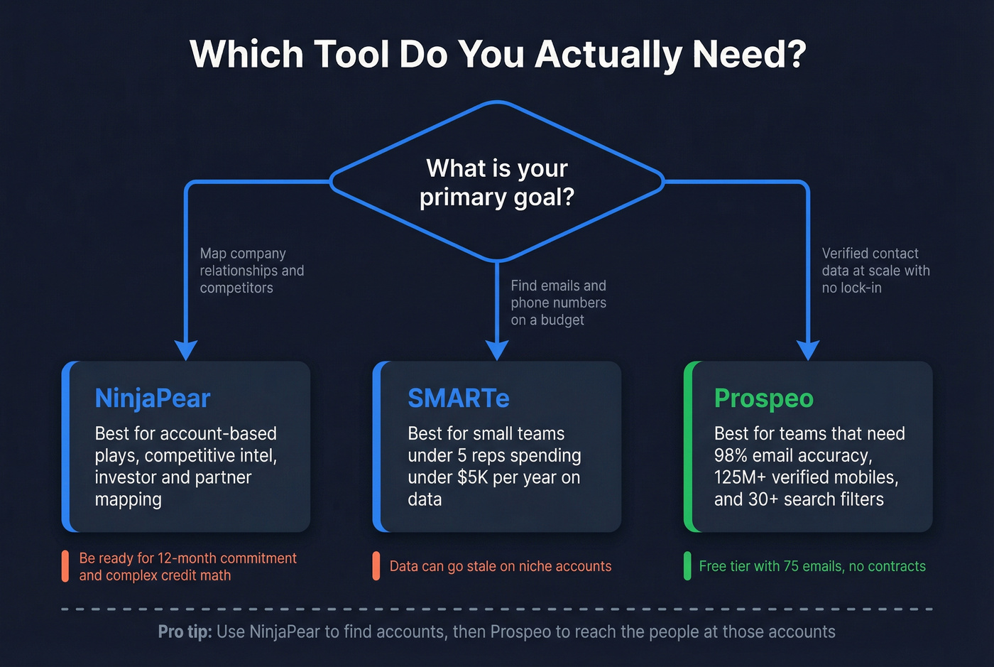 Decision flowchart for choosing NinjaPear, SMARTe, or Prospeo