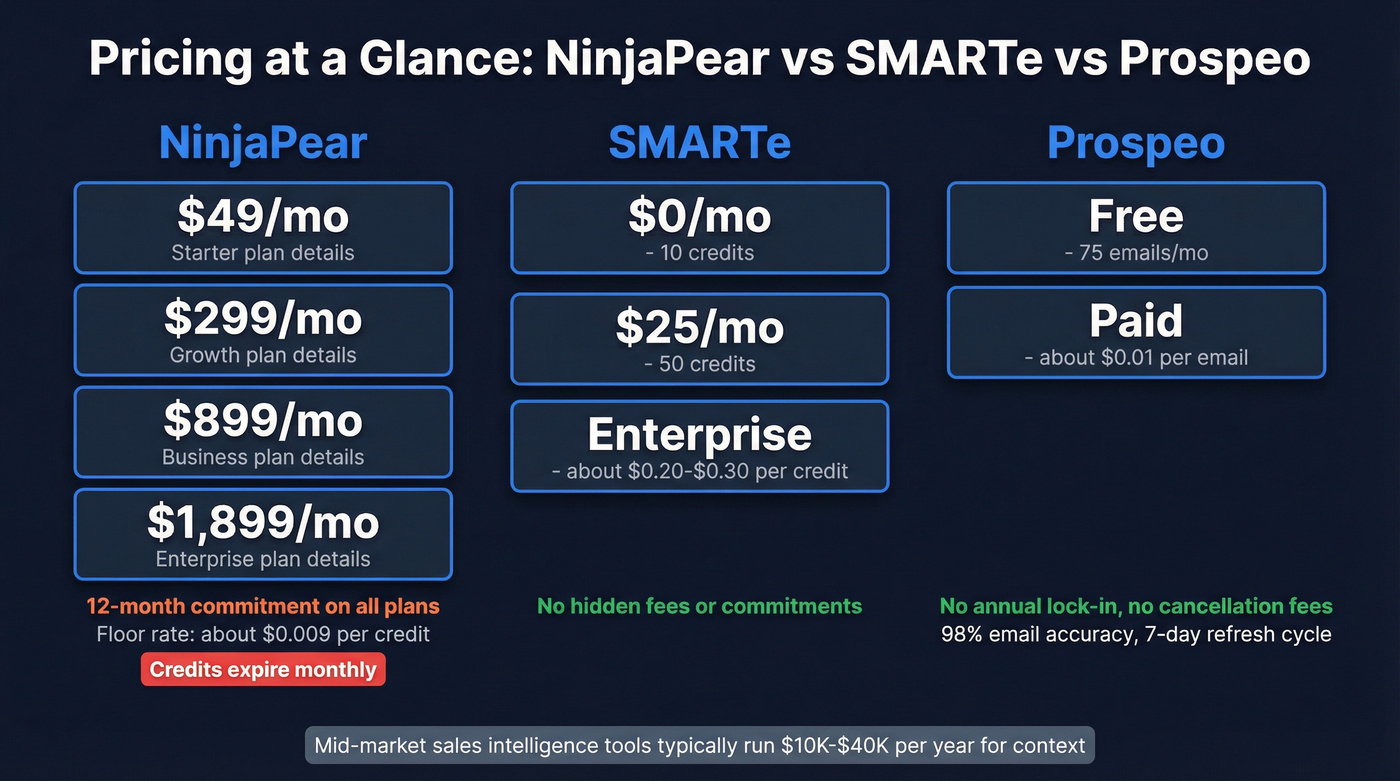 NinjaPear vs SMARTe pricing tiers visual comparison