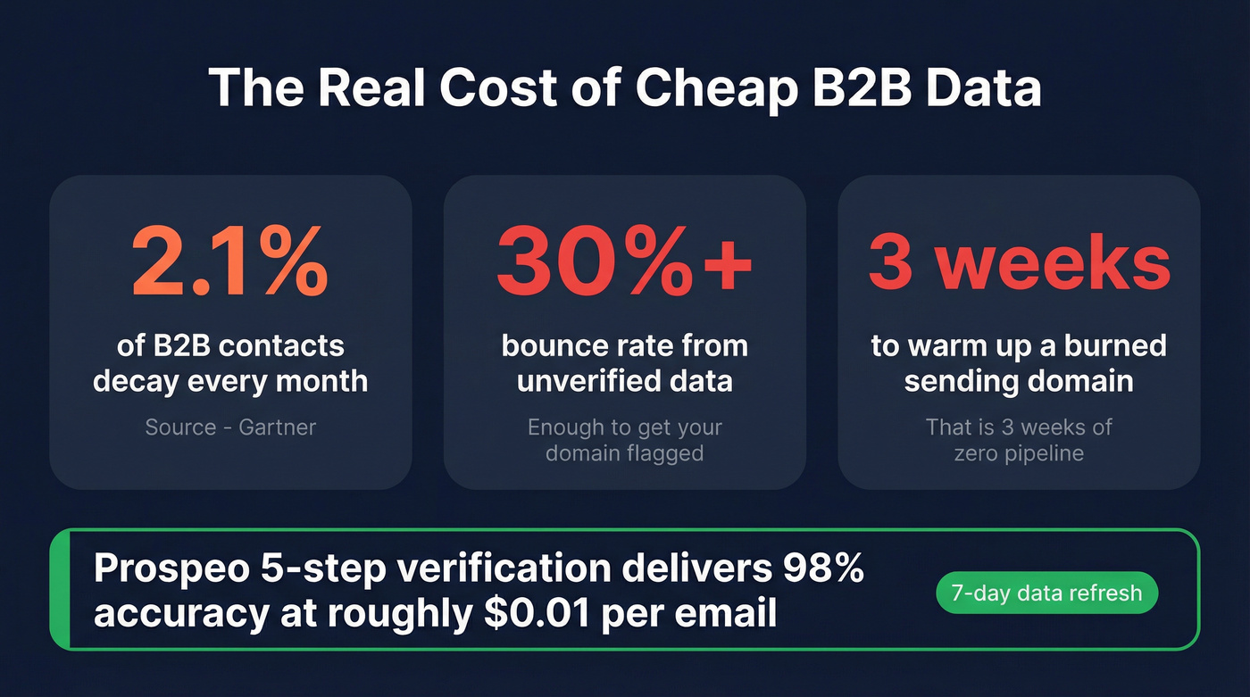 Cost of bad data showing bounce rate impact on domain reputation