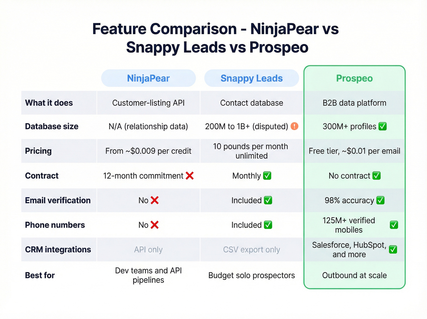 Three-column feature comparison NinjaPear vs Snappy Leads vs Prospeo