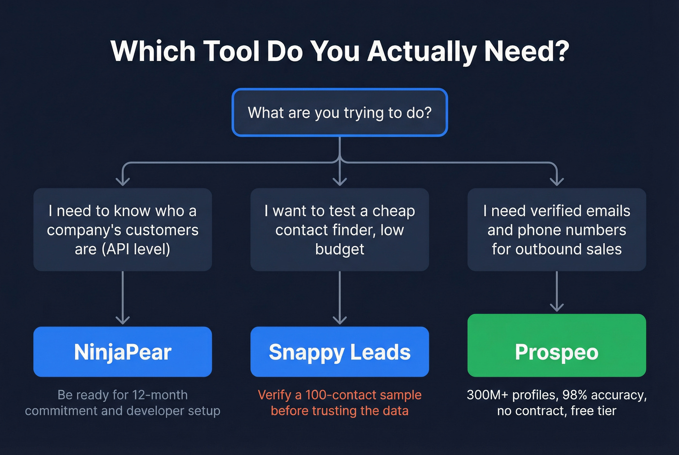 Decision flowchart for choosing NinjaPear, Snappy Leads, or Prospeo