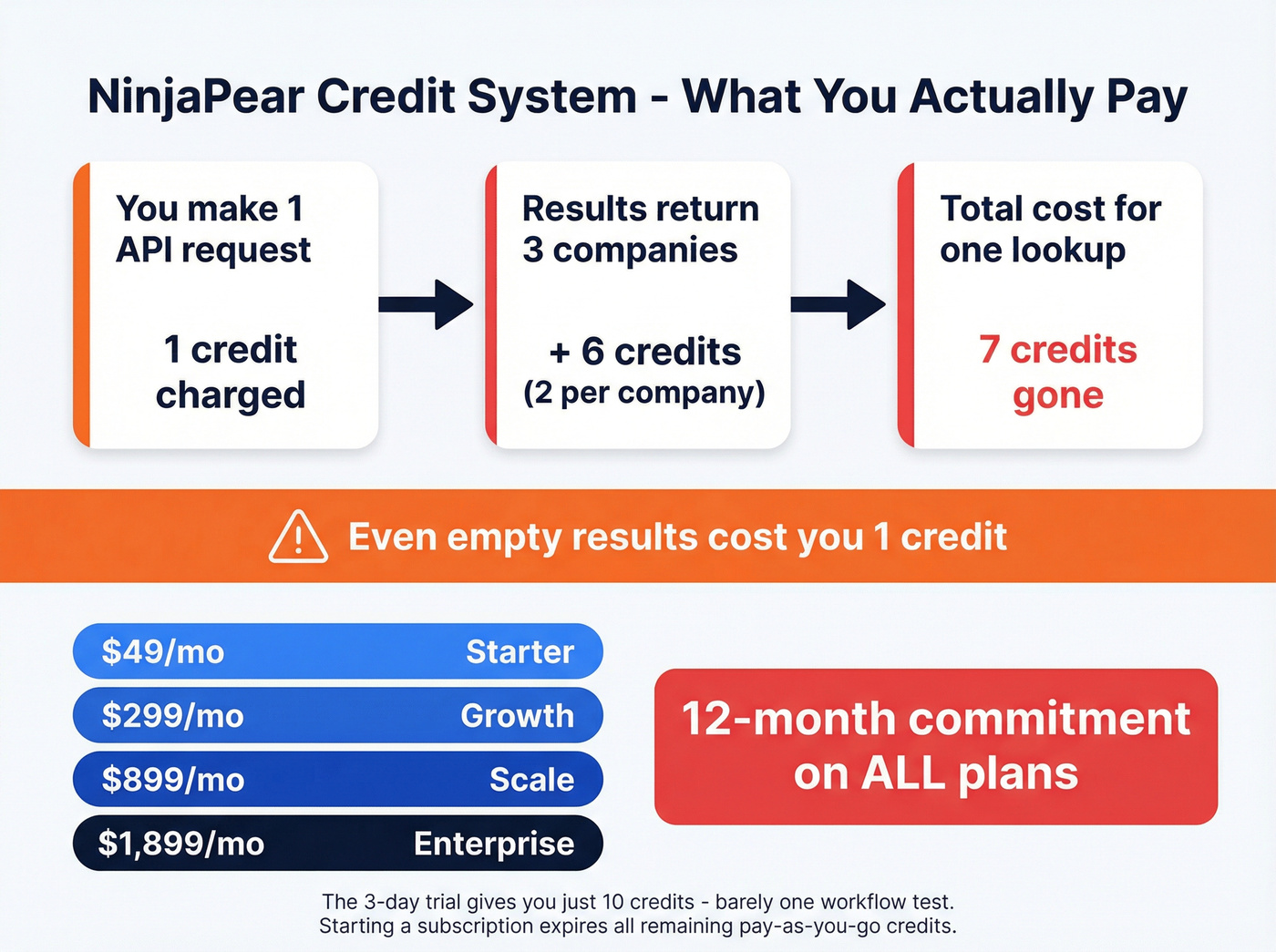 NinjaPear credit system and hidden cost breakdown