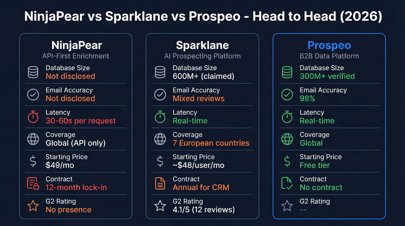 NinjaPear vs Sparklane vs Prospeo feature comparison