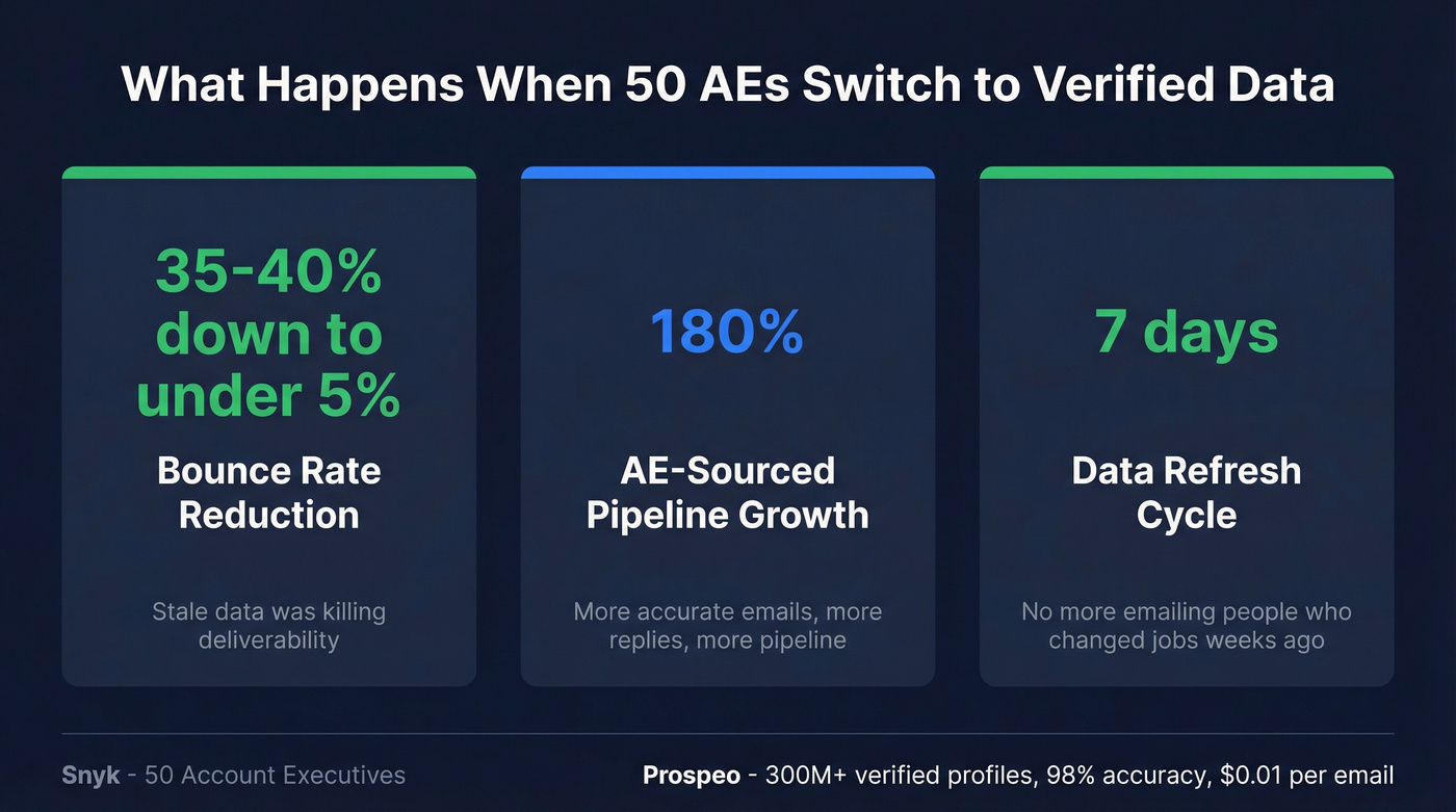 Snyk results after switching to Prospeo stats