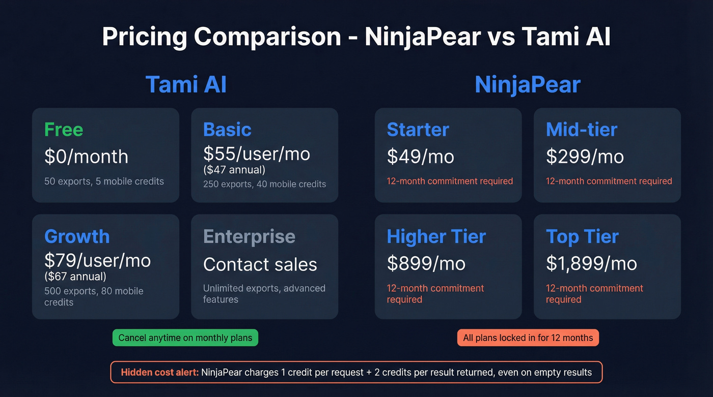 NinjaPear vs Tami AI pricing tiers side by side