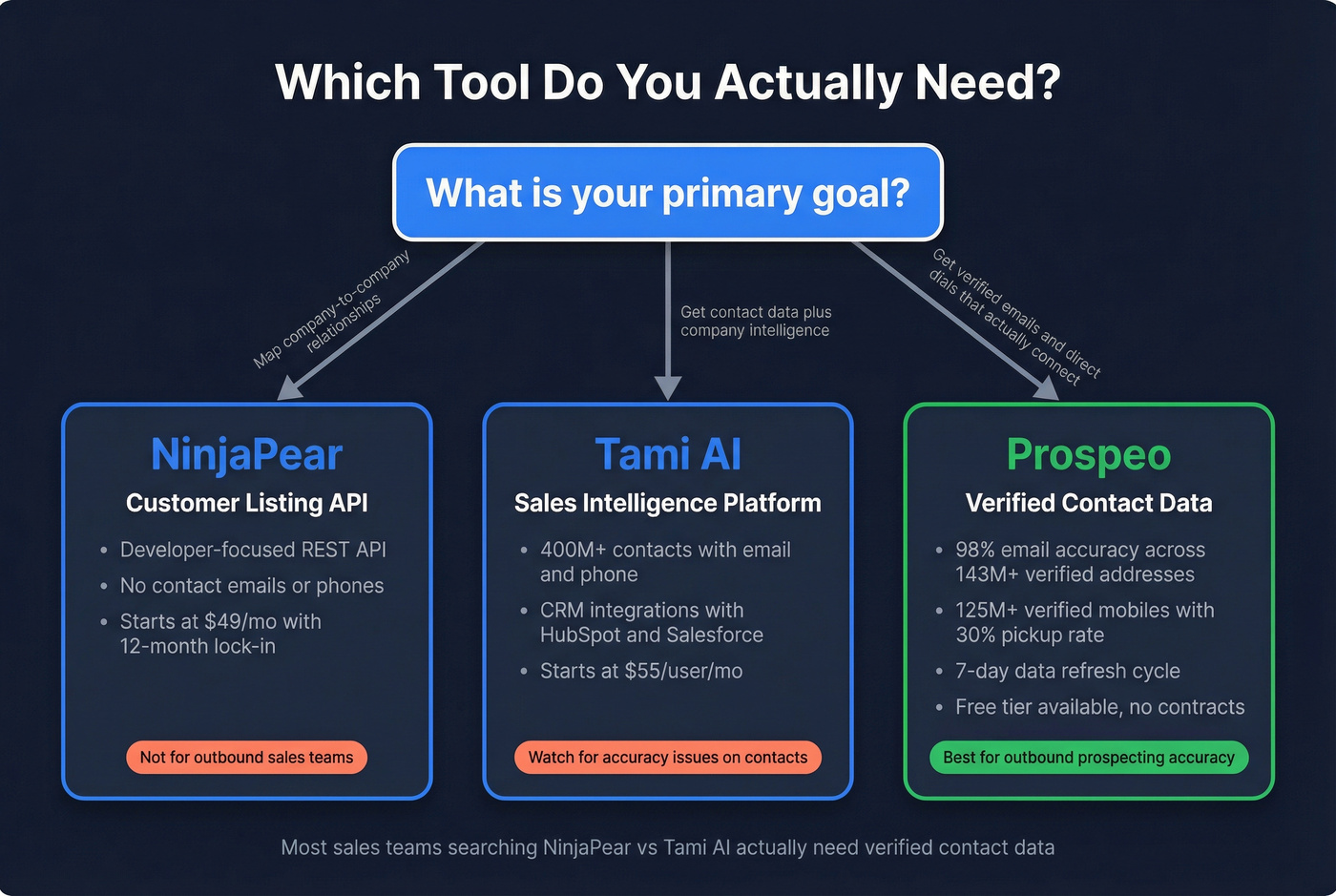 Decision flow chart for choosing between NinjaPear, Tami AI, or Prospeo