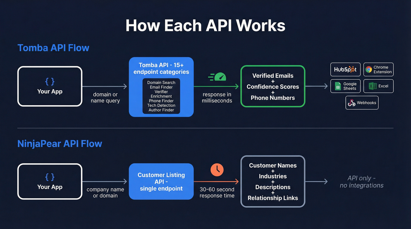 API architecture and data flow comparison diagram