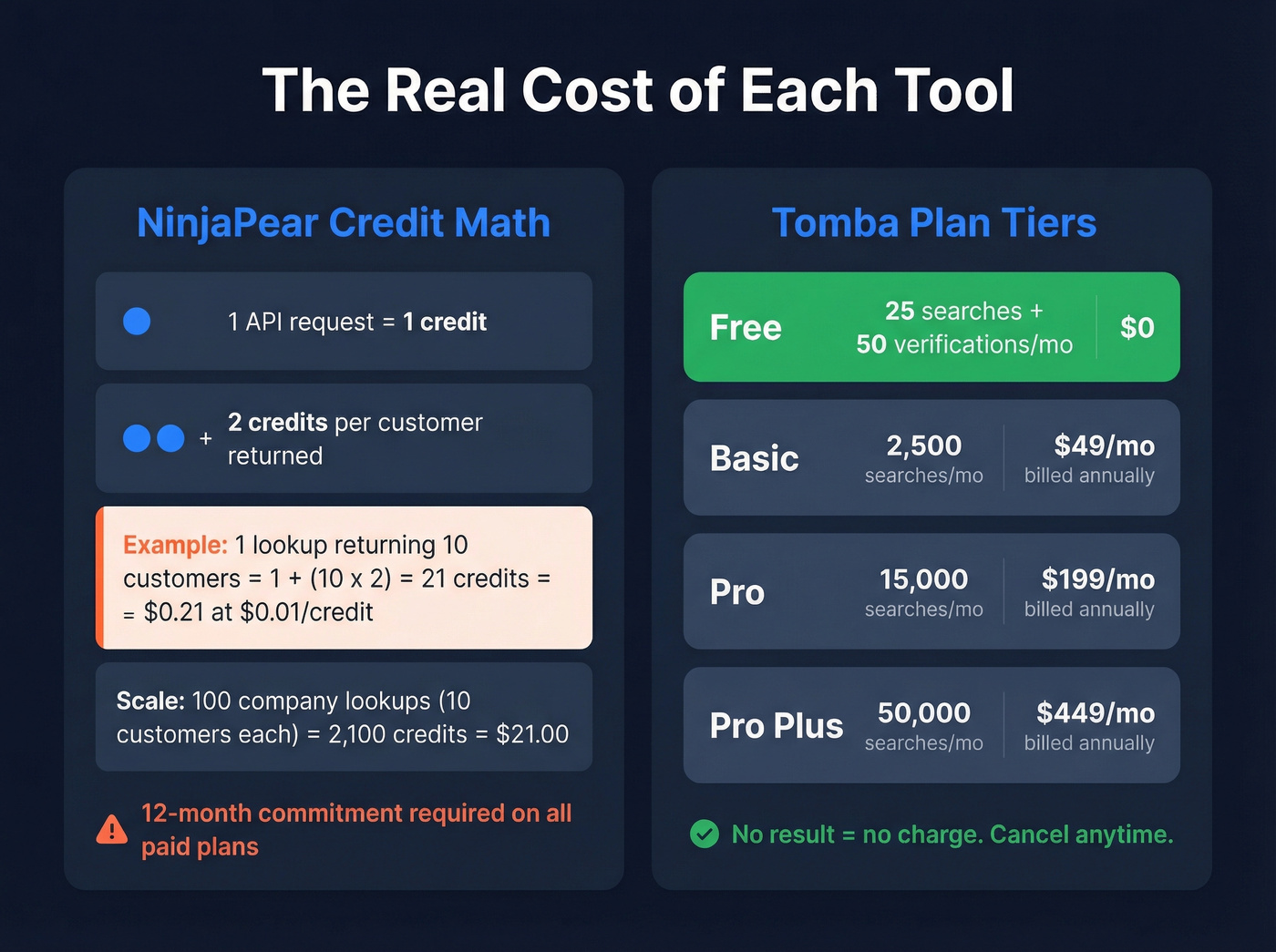 NinjaPear credit cost breakdown vs Tomba pricing tiers