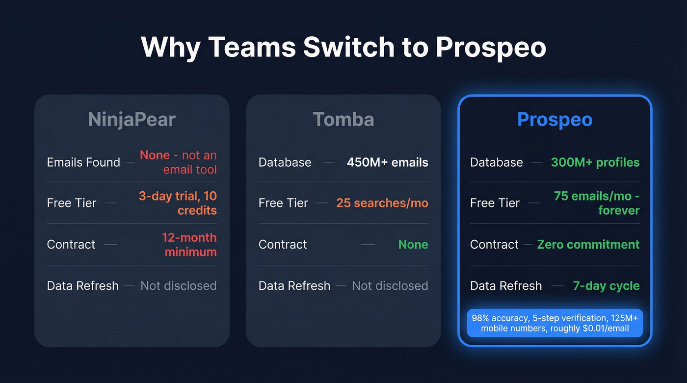 Prospeo vs Tomba vs NinjaPear key metrics comparison