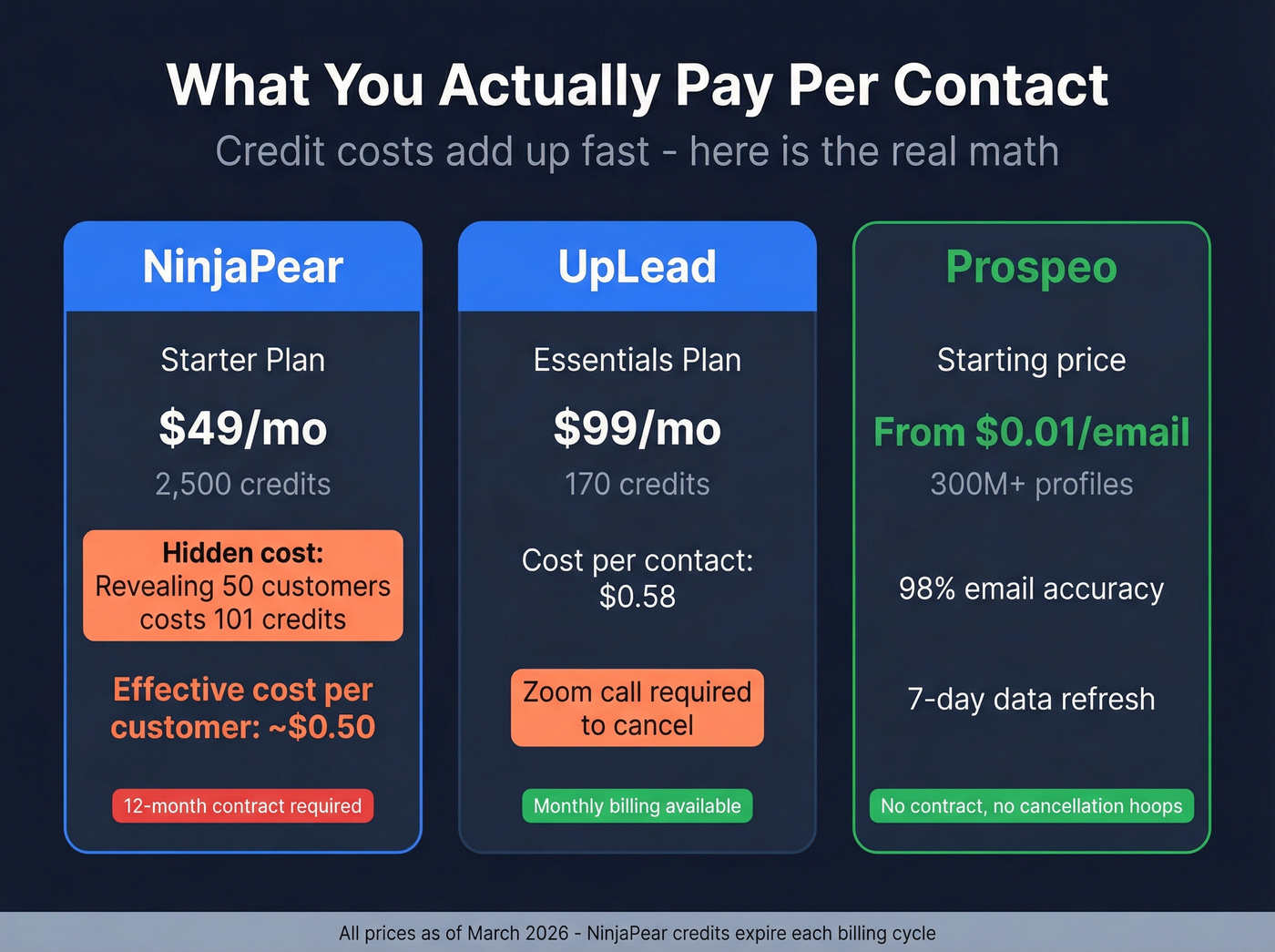 NinjaPear vs UpLead pricing and credit cost breakdown