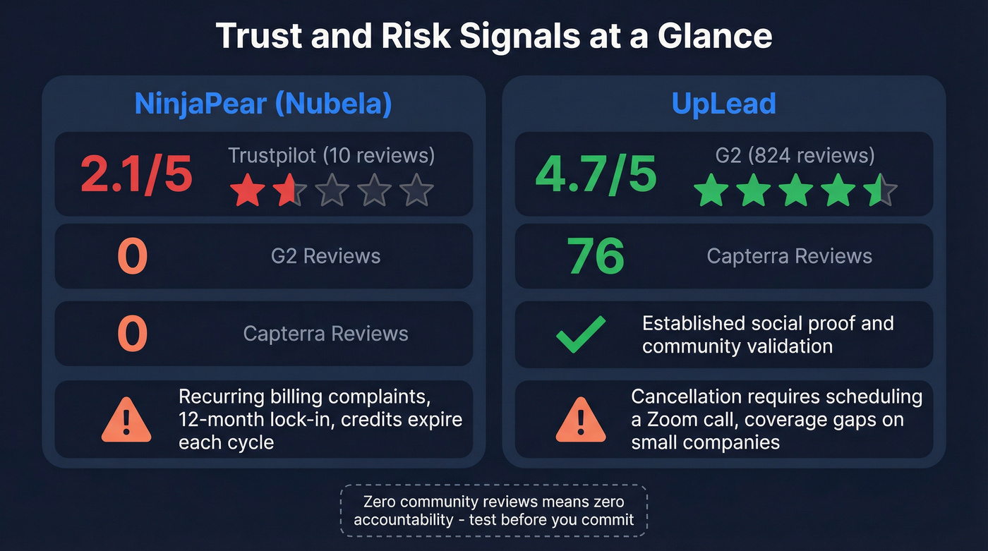 Trust signals comparison showing reviews and risk factors