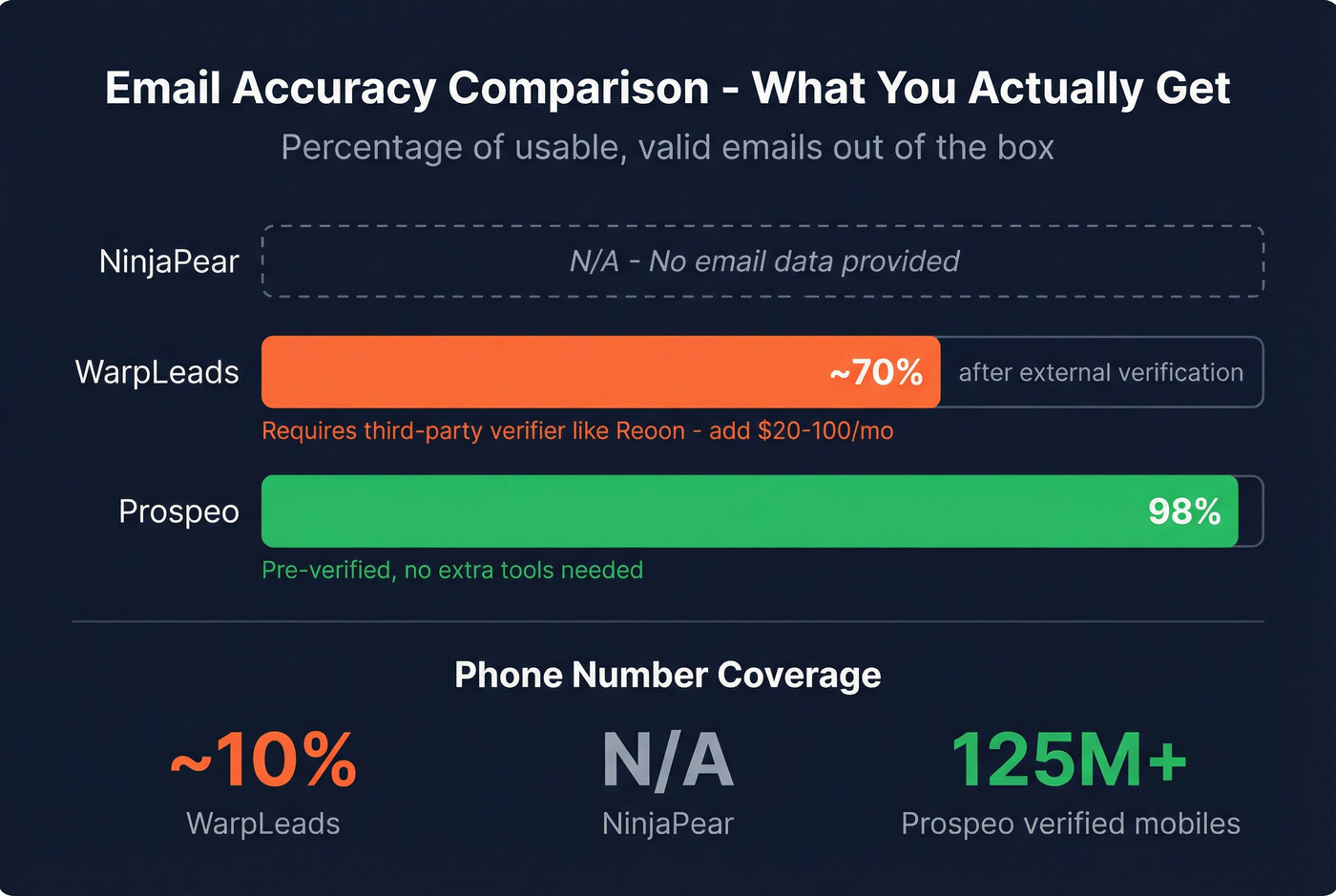 Email accuracy and data quality comparison bar chart