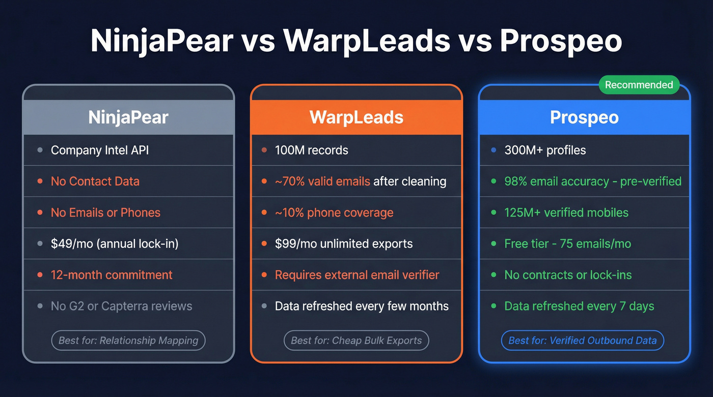 NinjaPear vs WarpLeads vs Prospeo head-to-head comparison