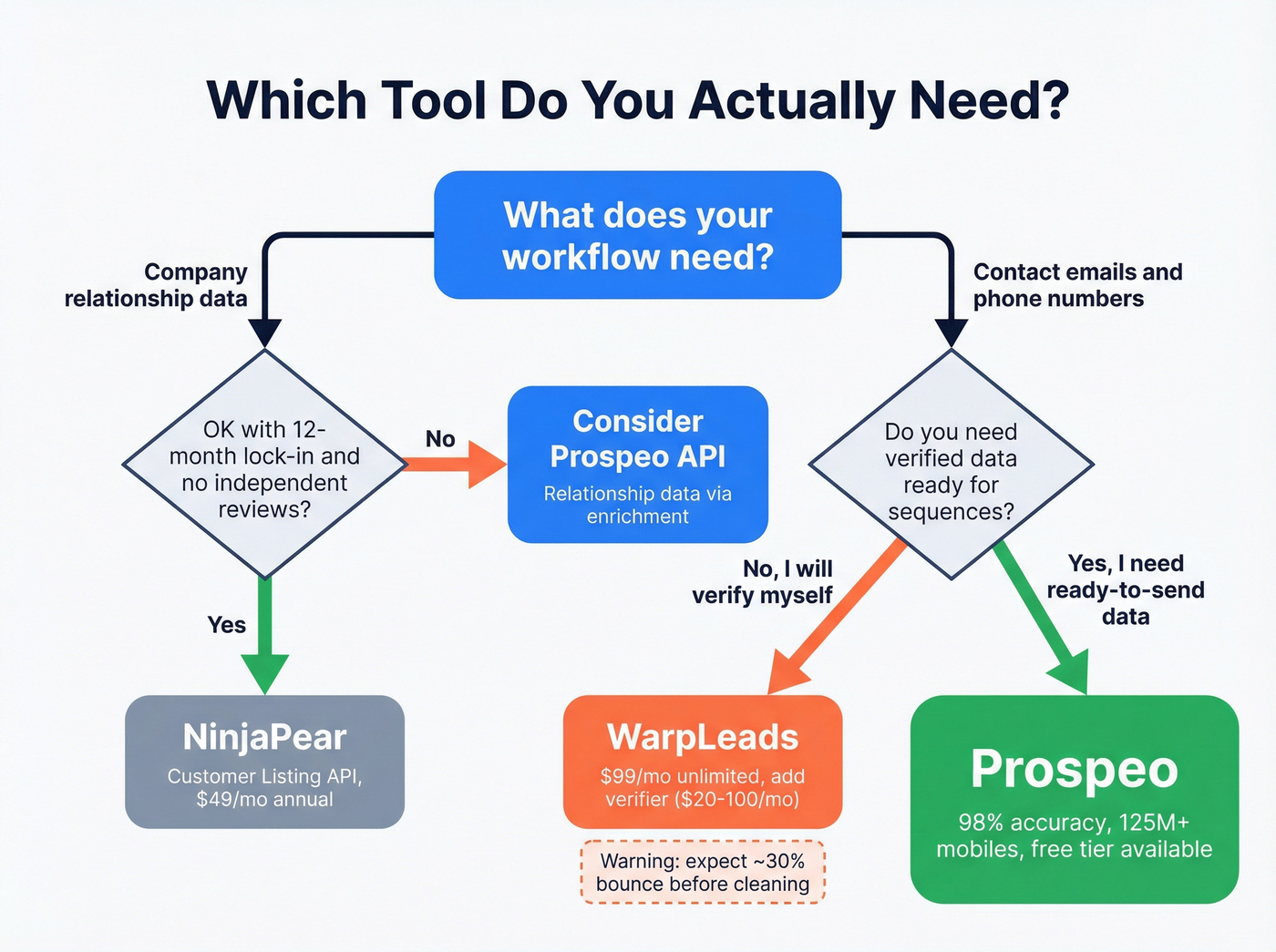 Decision flowchart for choosing the right B2B data tool