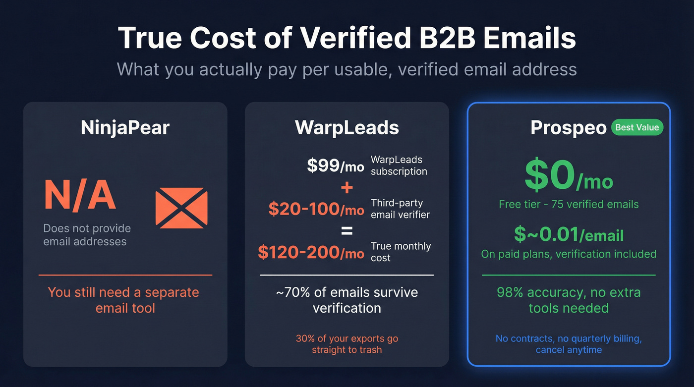 True cost per verified email comparison across tools