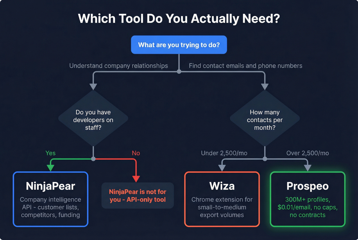 Decision tree for choosing NinjaPear, Wiza, or Prospeo