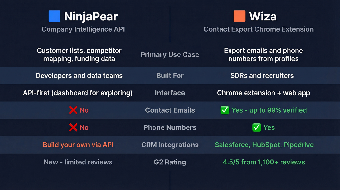 NinjaPear vs Wiza head-to-head feature comparison diagram