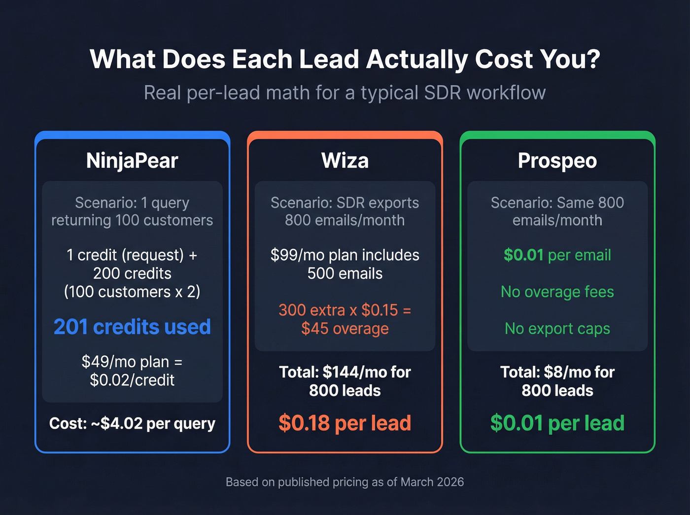 NinjaPear vs Wiza pricing breakdown per lead cost
