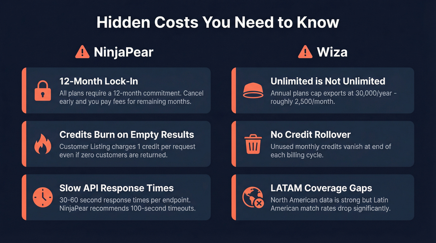 Hidden costs warning cards for NinjaPear and Wiza