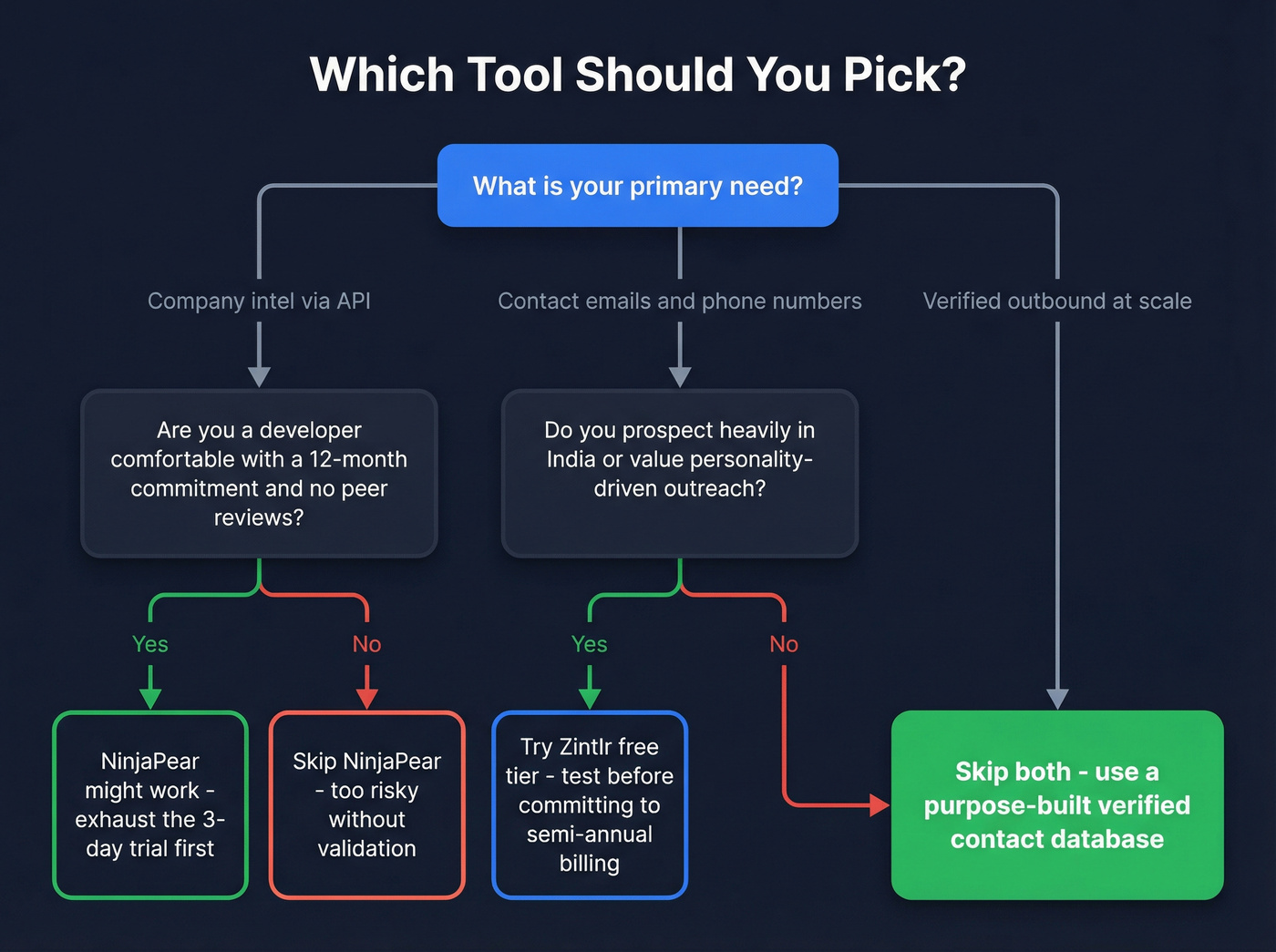 Decision flowchart for choosing NinjaPear, Zintlr, or neither