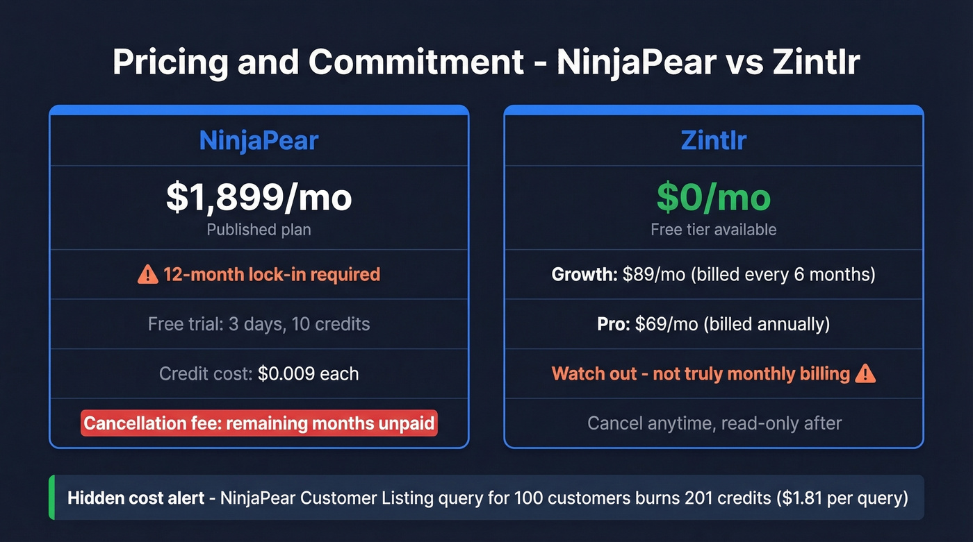 NinjaPear vs Zintlr pricing and commitment comparison