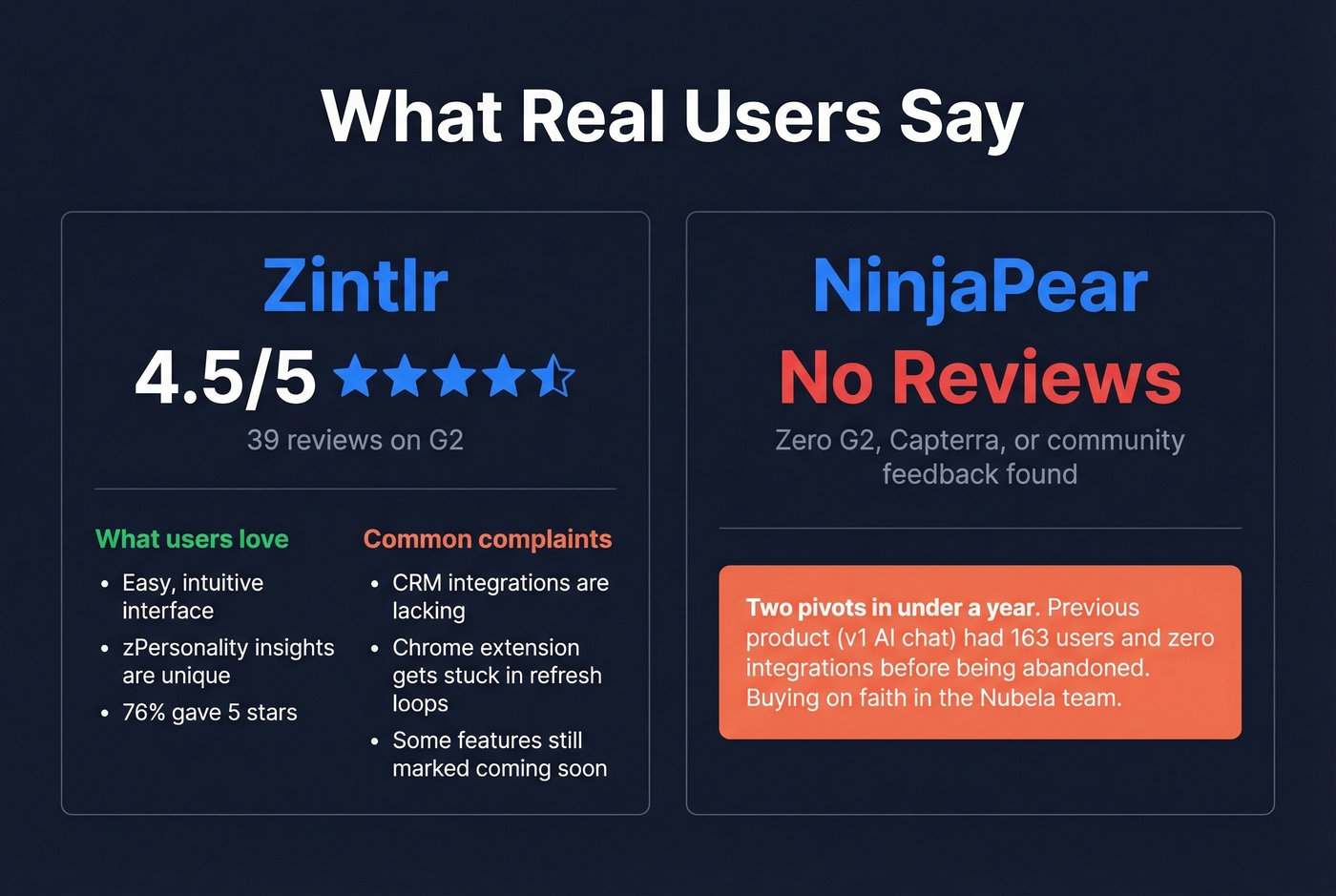 User review summary stats for NinjaPear and Zintlr
