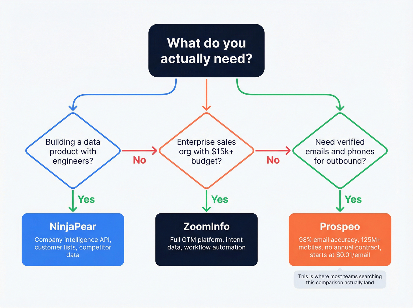 Decision tree for choosing NinjaPear, ZoomInfo, or Prospeo