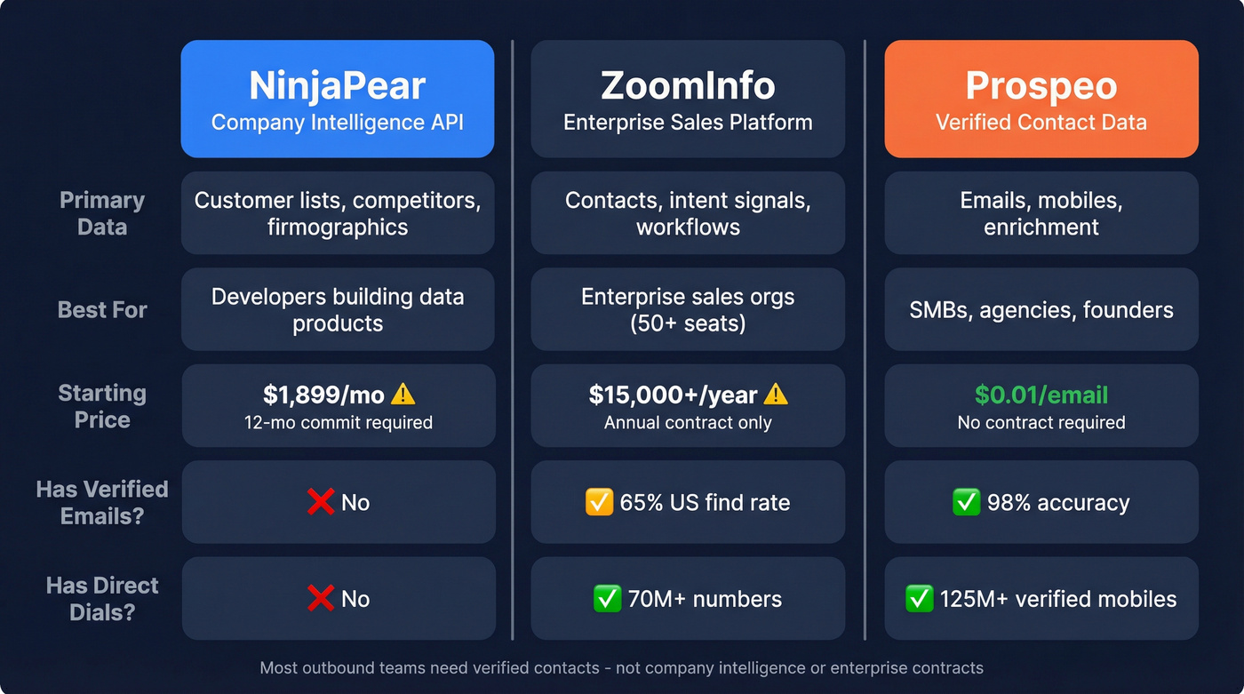 NinjaPear vs ZoomInfo vs Prospeo feature comparison diagram