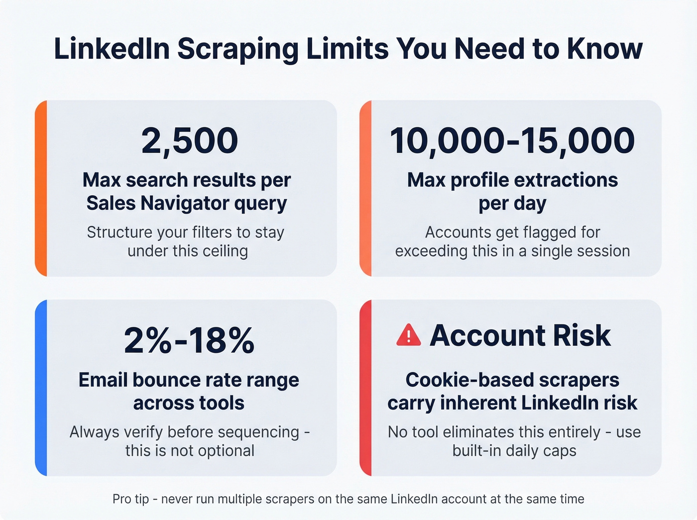 Key scraping limits and safety thresholds for LinkedIn tools