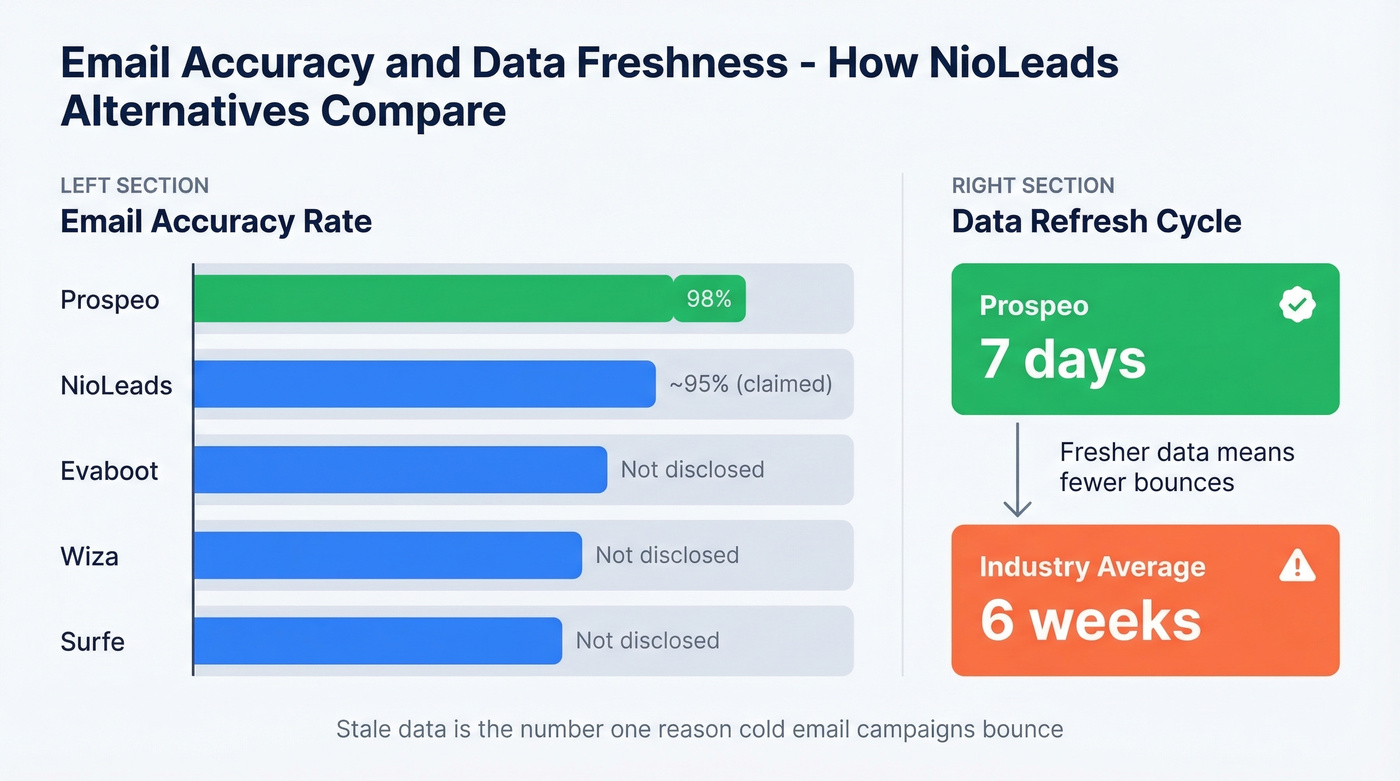 Email accuracy and data freshness benchmark across tools