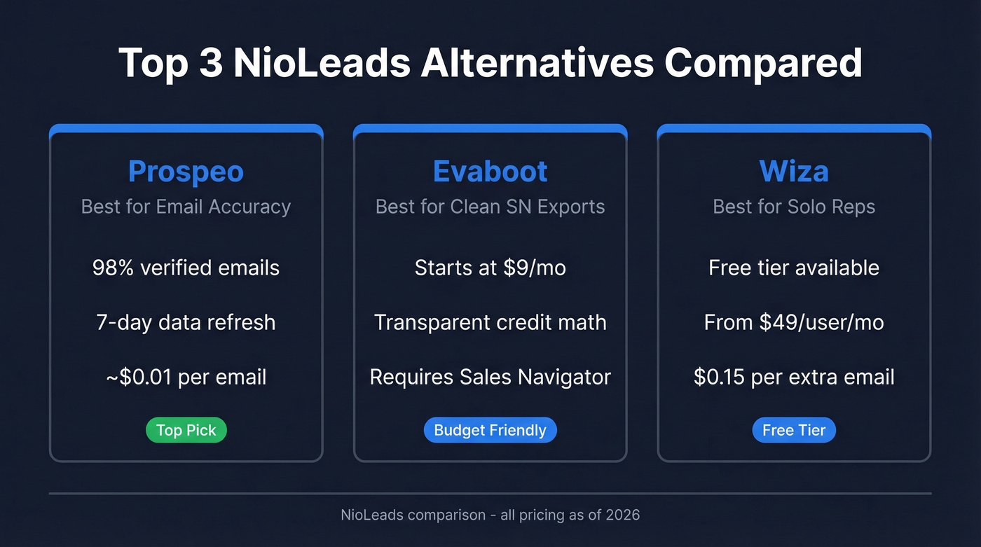 Top 3 NioLeads alternatives compared at a glance