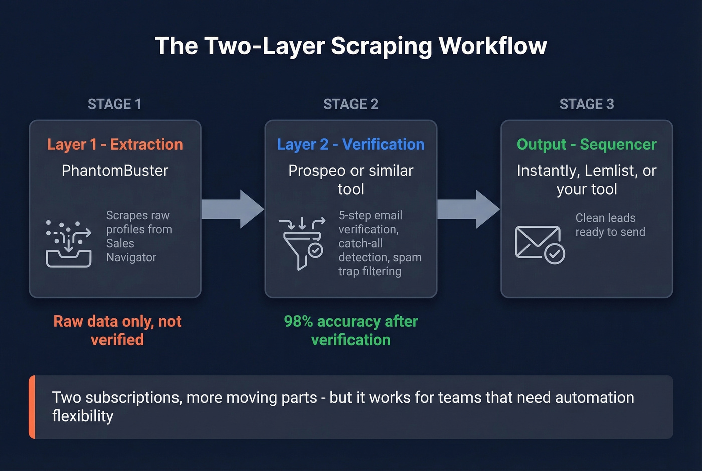 PhantomBuster workflow showing extraction vs verification layers
