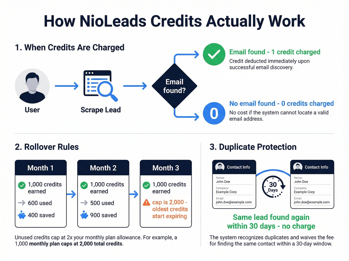 NioLeads credit system rules explained visually