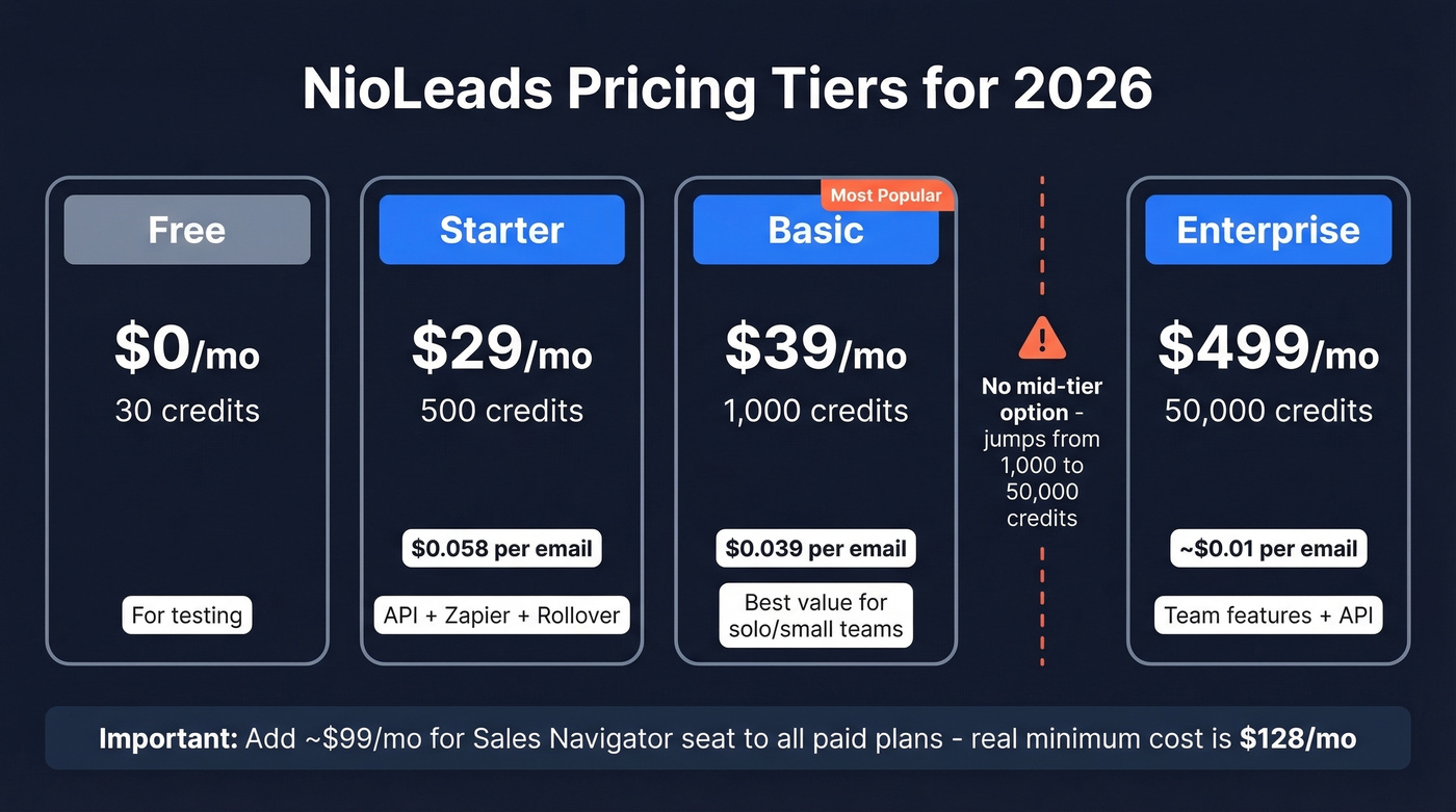 NioLeads 2026 pricing tiers visual breakdown