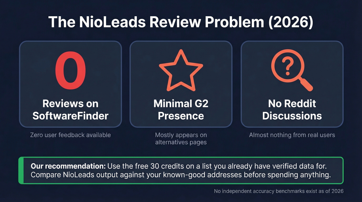 NioLeads review coverage gap across platforms