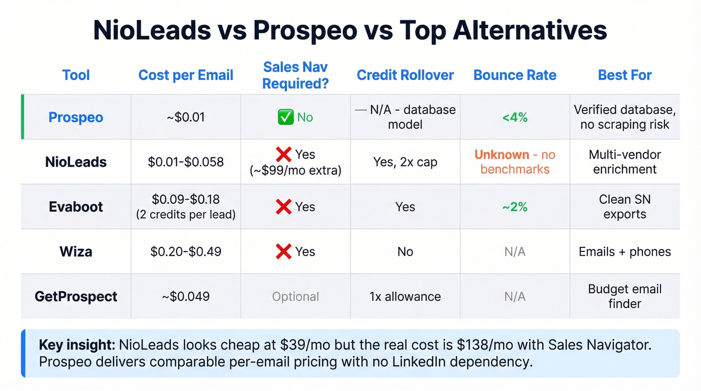 NioLeads vs Prospeo vs alternatives comparison matrix
