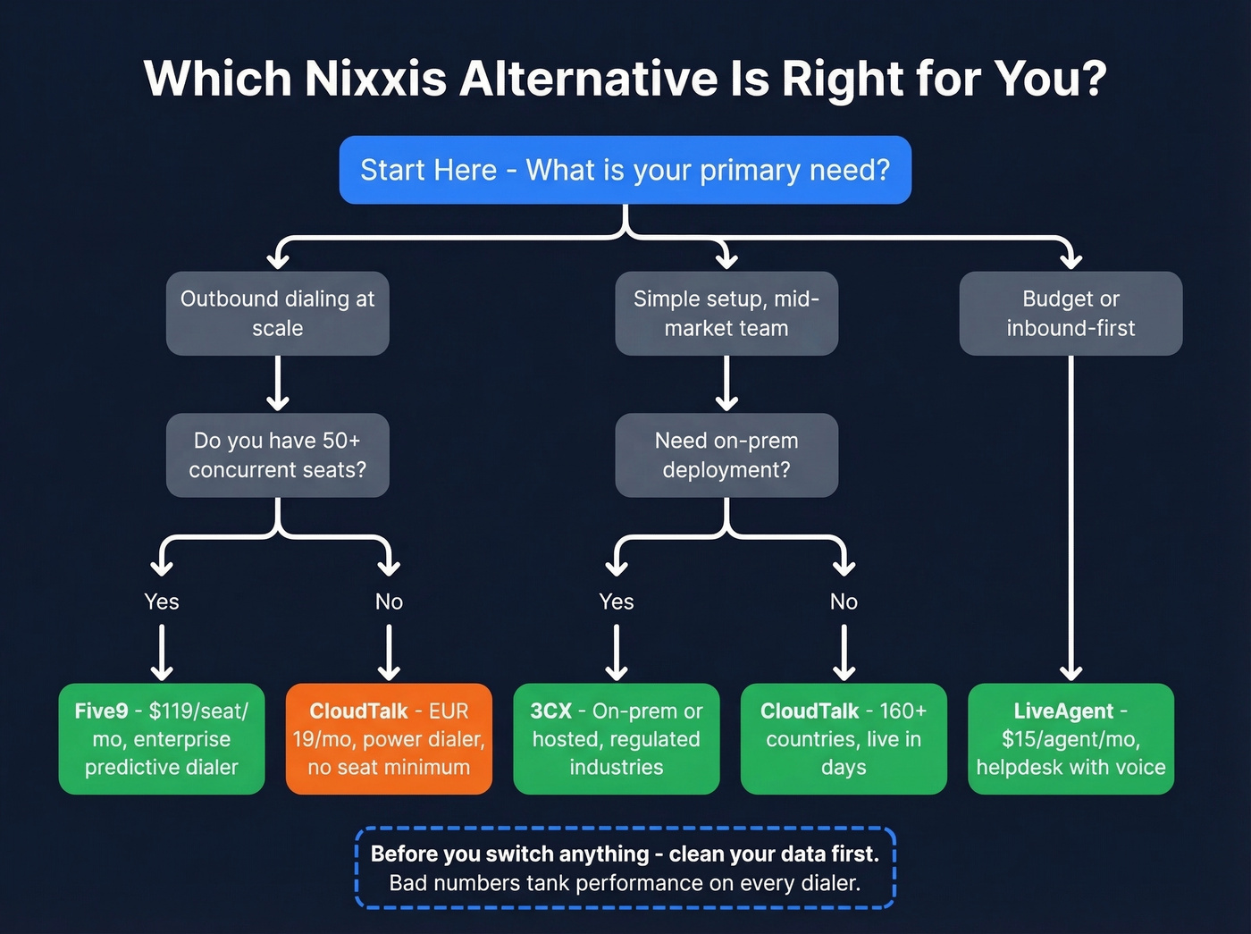 Decision tree flowchart for choosing the right Nixxis alternative