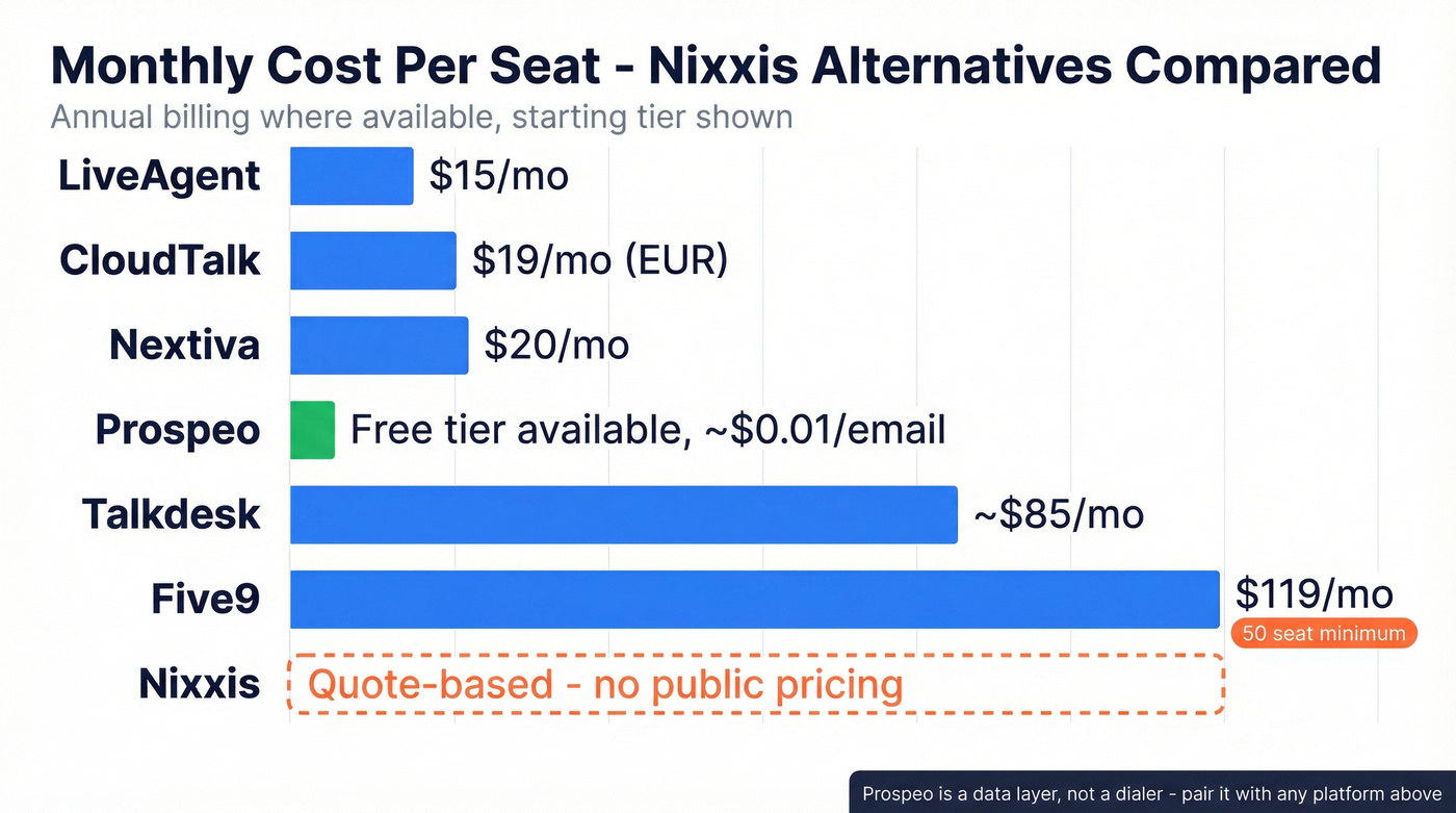 Visual pricing comparison bar chart of all Nixxis alternatives