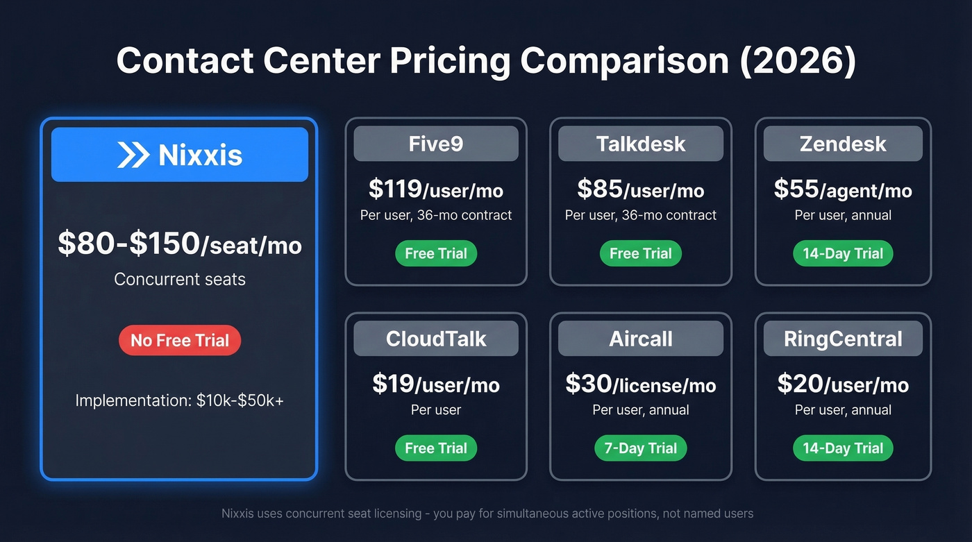 Nixxis pricing compared to seven contact center alternatives