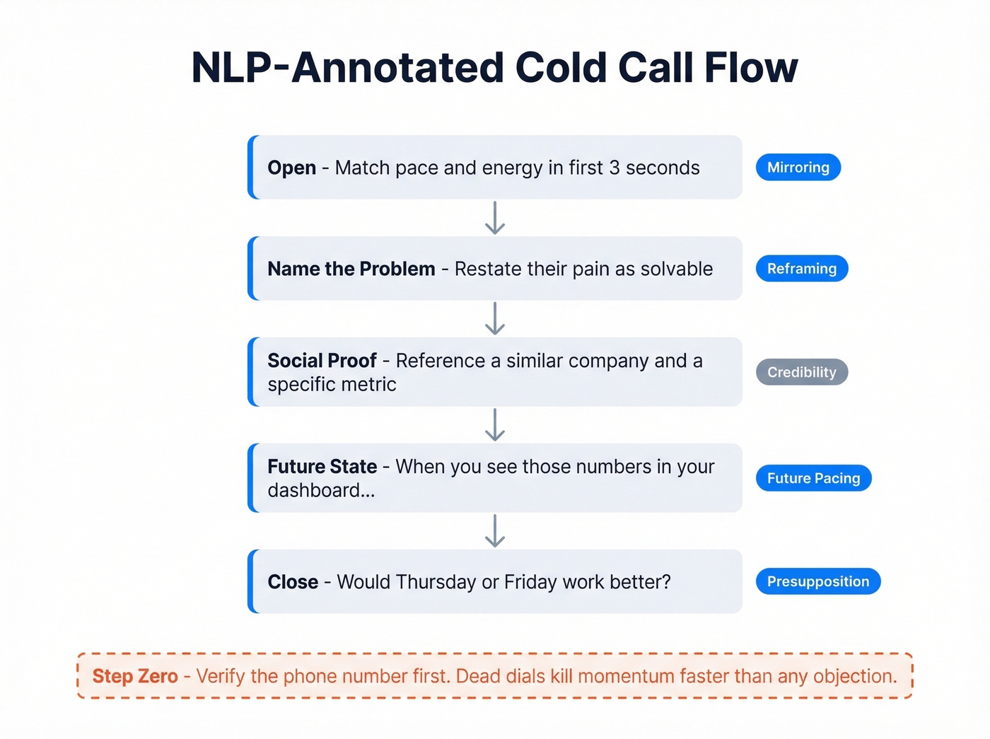 Annotated cold call flow with NLP technique labels