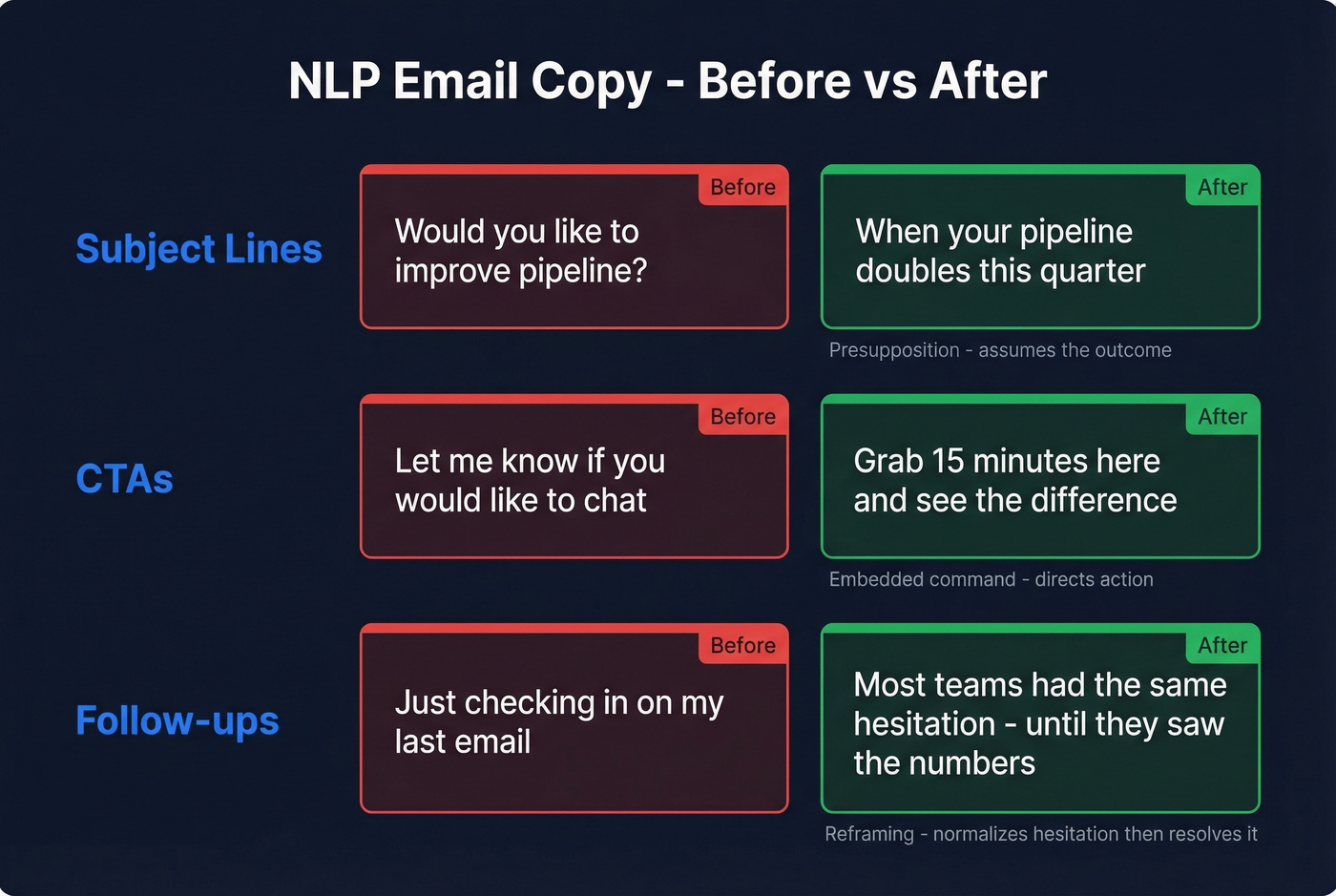 Before and after NLP email copy patterns comparison