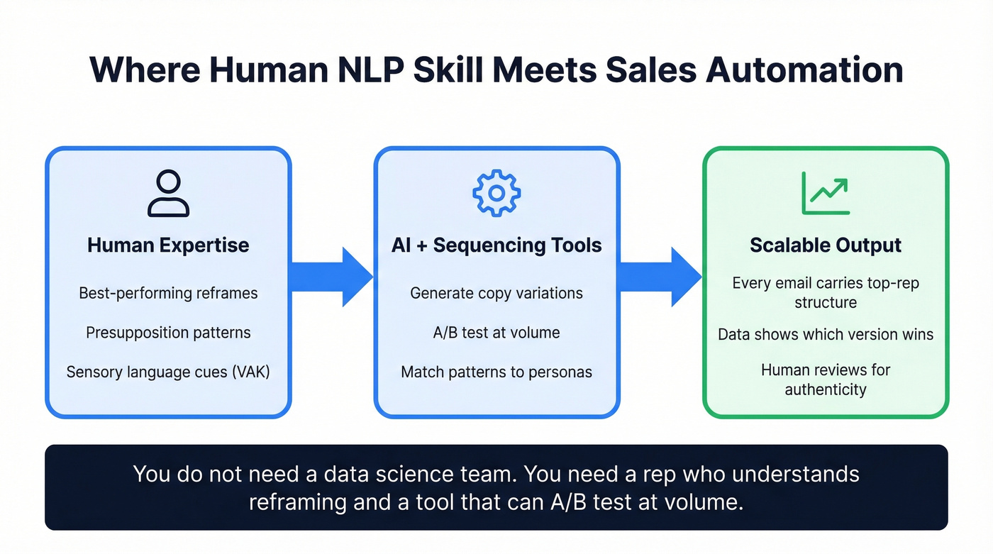 Workflow showing NLP skills encoded into sales automation