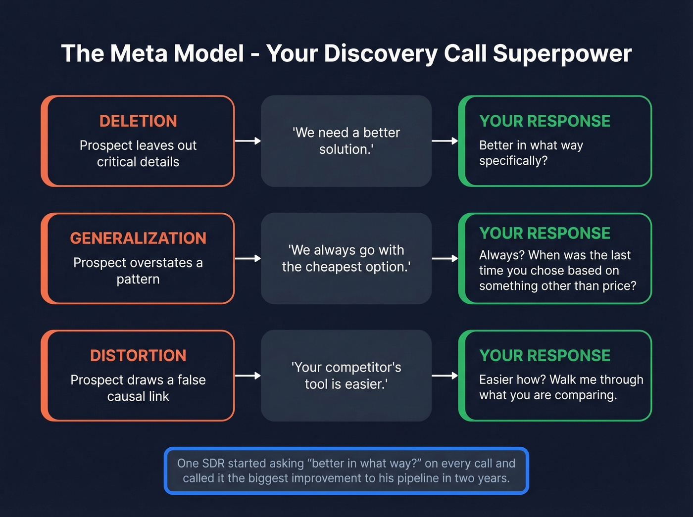 Meta Model three distortion types with sales examples