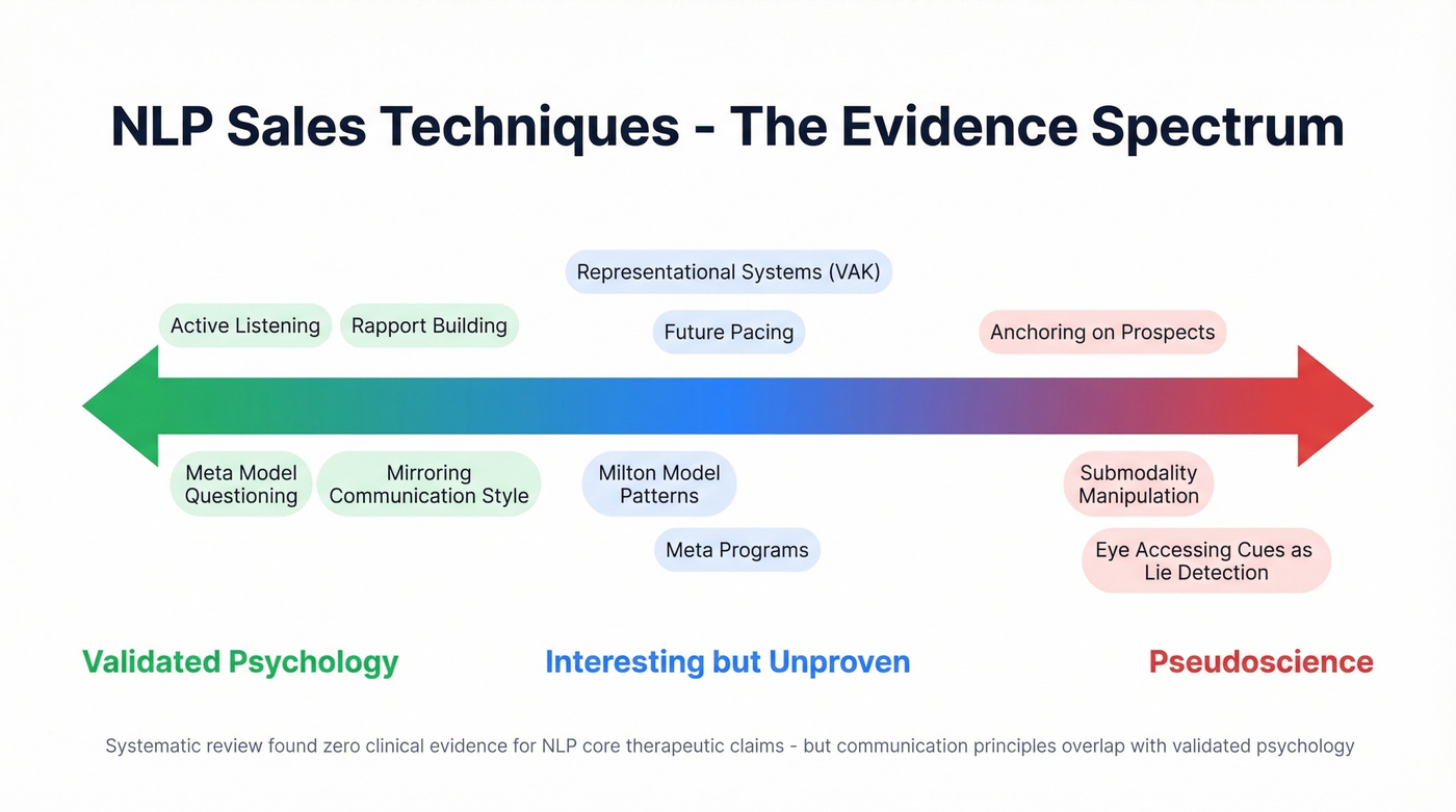 NLP evidence spectrum from validated to pseudoscience